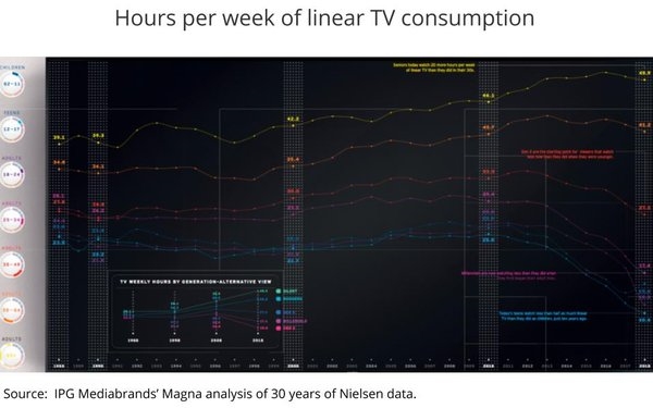 Magna Dives Deep Into Demos: 30-Year Analysis Reveals Polarization Of Linear TV, Ad Spending Too | DeviceDaily.com