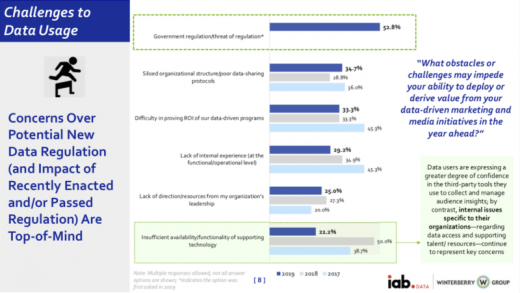 Marketers less concerned about data tech, IAB annual report finds