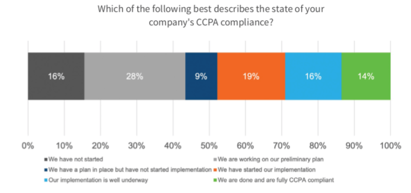 As CCPA deadline approaches, only 14% of enterprises fully compliant so far | DeviceDaily.com