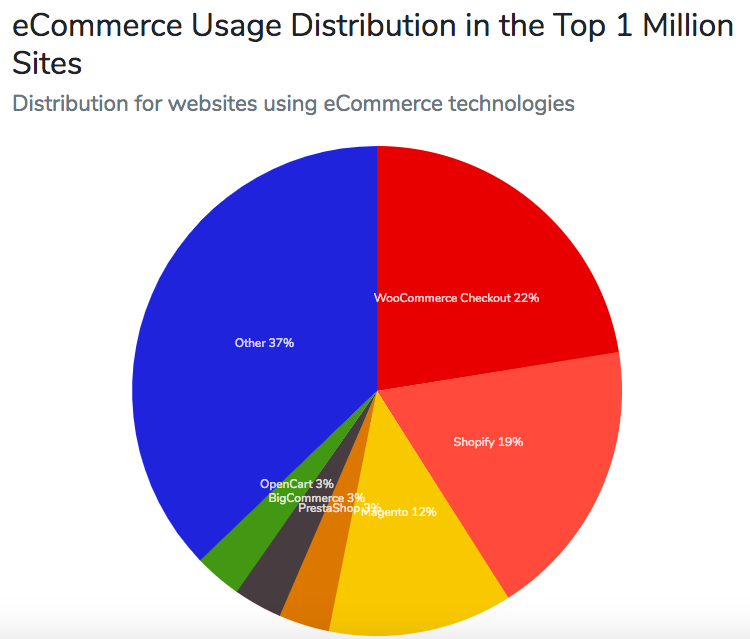 What is WooCommerce? | DeviceDaily.com