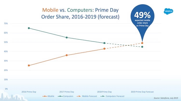 Martech vendors, retail marketers share martech predictions for Amazon Prime Day | DeviceDaily.com