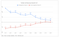 Twitter ad revenue up 21% in Q2, ad engagement growth continues to slow