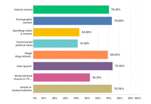 Survey: 90% of consumers tell brands to stay away from extreme, offensive content