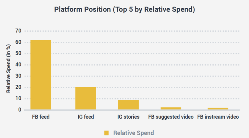 Report: Facebook News Feed getting 60% of total ad spend across Facebook, Instagram | DeviceDaily.com