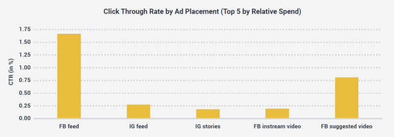 Report: Facebook News Feed getting 60% of total ad spend across Facebook, Instagram | DeviceDaily.com