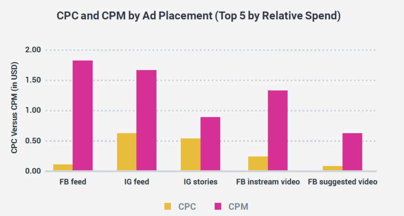 Report: Facebook News Feed getting 60% of total ad spend across Facebook, Instagram | DeviceDaily.com