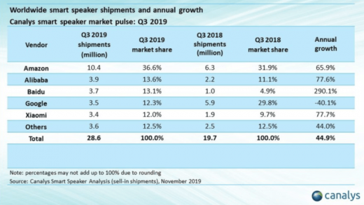 Amazon tops Google in Q3 smart speaker market report