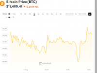 Why is Bitcoin Soaring?