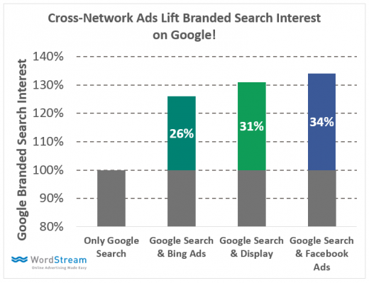 I Spent $10 Million+ on Google & Facebook Ads—Here’s What I Learned