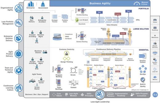 Scaled Agile releases SAFe 5.0 to address technical, agility gaps within enterprise infrastructures