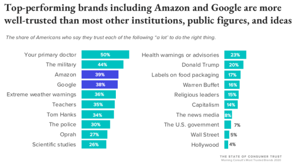 Sorry, Tom Hanks and Oprah: Americans think Amazon and Google are much more trustworthy | DeviceDaily.com