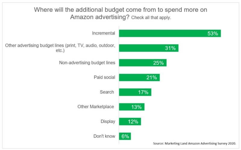 Vast majority of Amazon advertisers plan to spend more on ads again this year | DeviceDaily.com