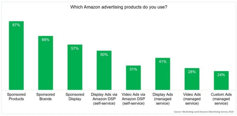 Vast majority of Amazon advertisers plan to spend more on ads again this year | DeviceDaily.com