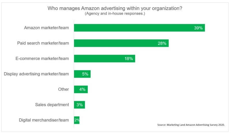 Vast majority of Amazon advertisers plan to spend more on ads again this year | DeviceDaily.com