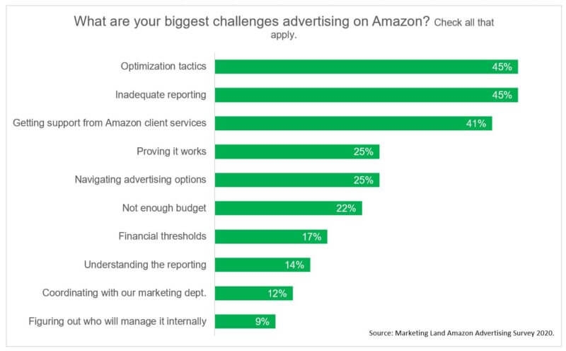 Vast majority of Amazon advertisers plan to spend more on ads again this year | DeviceDaily.com