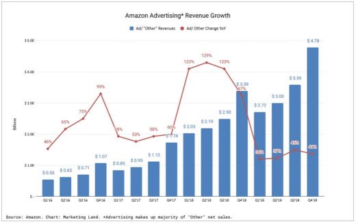 Amazon’s booming ad business grew by 40% in 2019