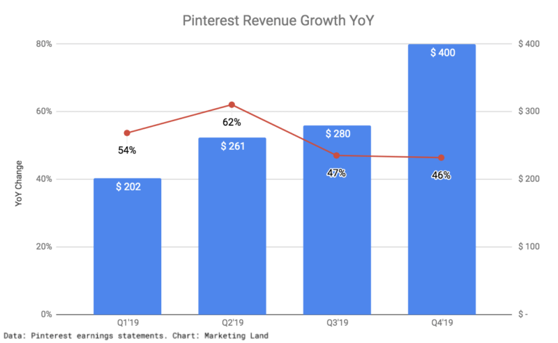 Pinterest Shopping ads gain momentum as company revenues top $1 billion in 2019 | DeviceDaily.com