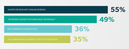 Majority of consumers want standards and tougher action against review fraud