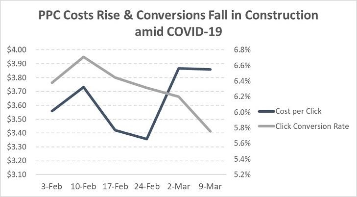 How COVID-19 Has Impacted Google Ads Results for 21 Industries [Data] | DeviceDaily.com