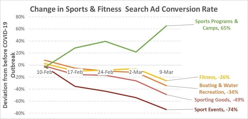 How COVID-19 Has Impacted Google Ads Results for 21 Industries [Data] | DeviceDaily.com