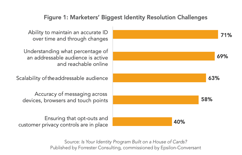 Why Identity Resolution Platforms are so relevant | DeviceDaily.com