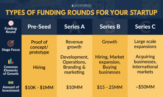 How to Use Your “Series A” Funding to Drive Marketing Results Fast