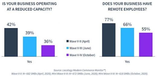 How SMBs Have Realigned Tech Priorities