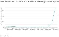 ‘Online Video,’ ‘Conversion Funnel’ Soar