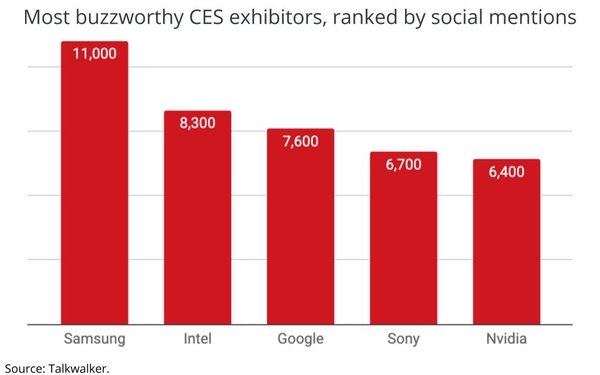 CES Generated Net Positive Social Buzz, Samsung Was The Dominant Brand | DeviceDaily.com