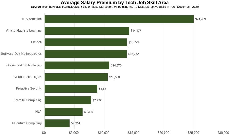 Top 10 Tech Job Skills Predicted to Grow the Fastest in 2021 | DeviceDaily.com