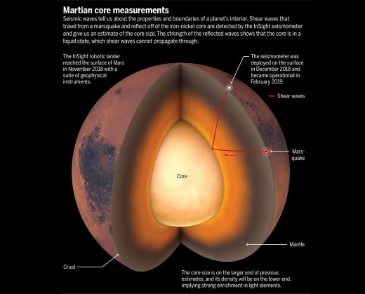 NASA’s InSight probe reveals the first detailed look at the interior of Mars