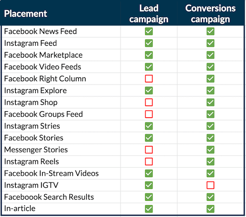 7 Ways to Combat Rising Facebook CPMs Due to iOS 14 | DeviceDaily.com