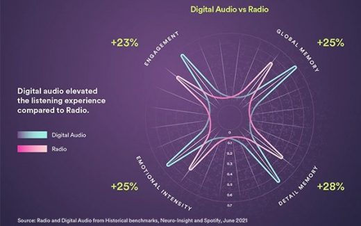 Neuro-Insight Shows How The Brain Reacts To Sound In Advertising