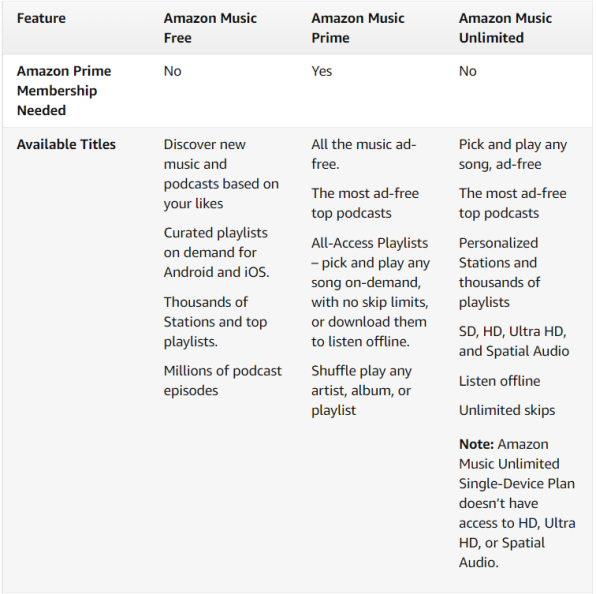 Amazon just gave Prime members 100M+ songs—with some catches | DeviceDaily.com
