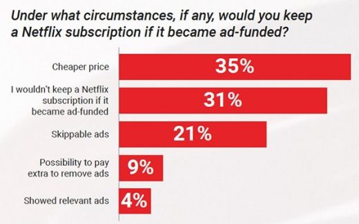 LoopMe Data Suggests What Netflix Basic With Ads Service Means For Advertisers