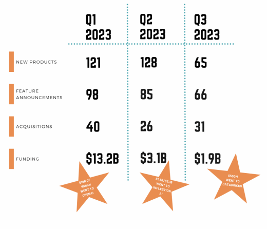 Martech investments decline in Q3: Where did the funding go?