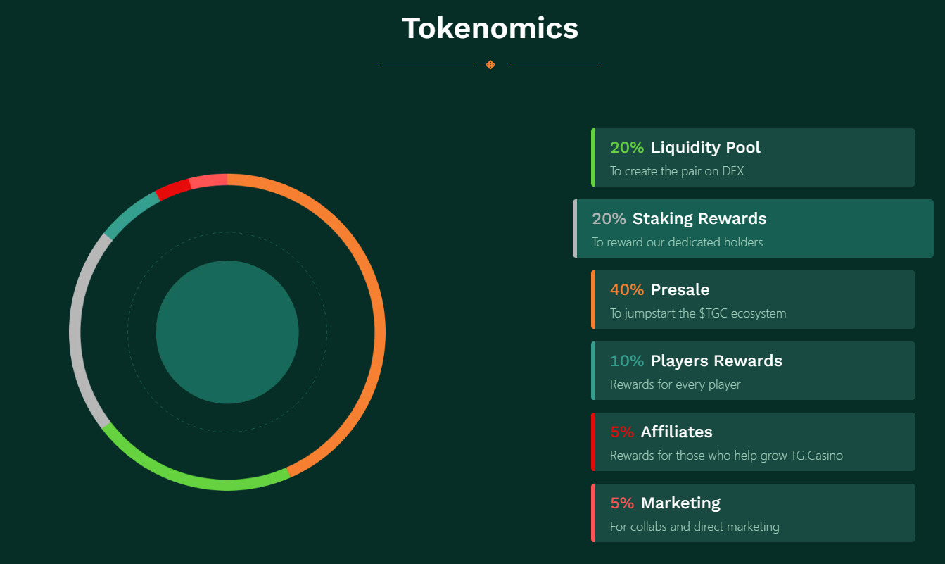 How To Buy TG.Casino Token In 2023 – Beginners Guide | DeviceDaily.com