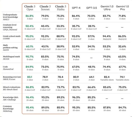 Anthropic says its new Claude 3 AI chatbot scores better on key benchmarks than GPT-4