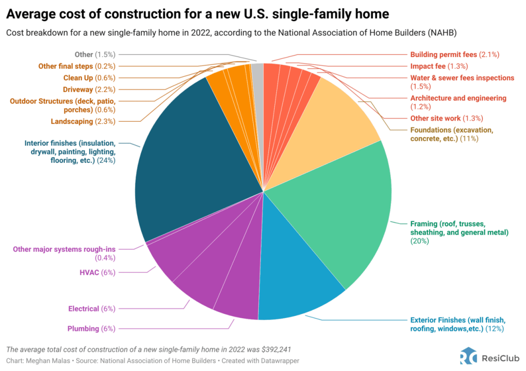 Here’s what it actually costs to build a single-family home, as told by one pie chart | DeviceDaily.com