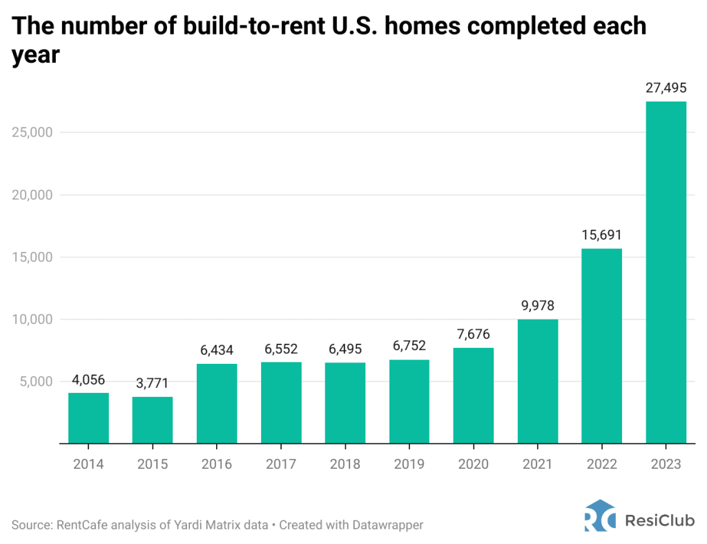 The build-to-rent housing market has grown more than 300% since 2019 | DeviceDaily.com