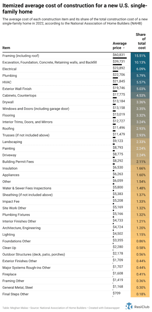 Here’s what it actually costs to build a single-family home, as told by one pie chart | DeviceDaily.com