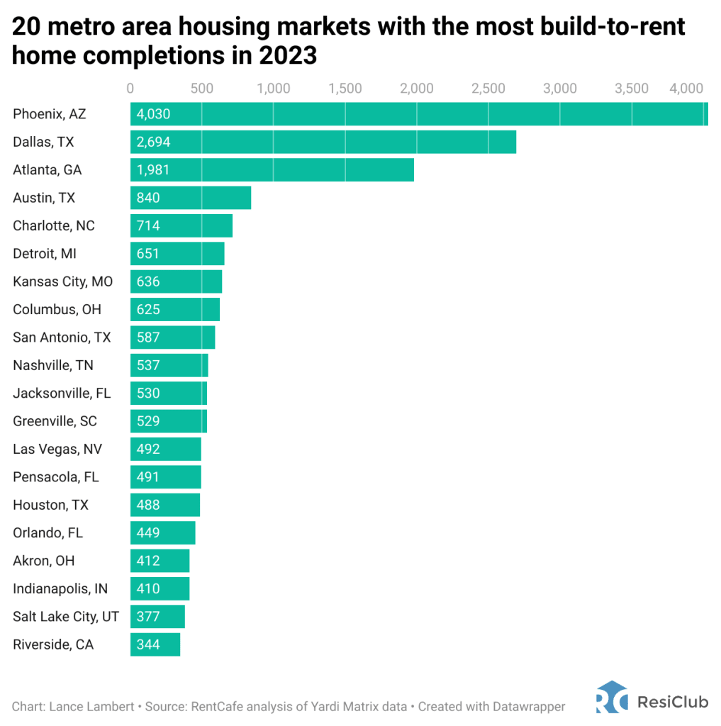 The build-to-rent housing market has grown more than 300% since 2019 | DeviceDaily.com