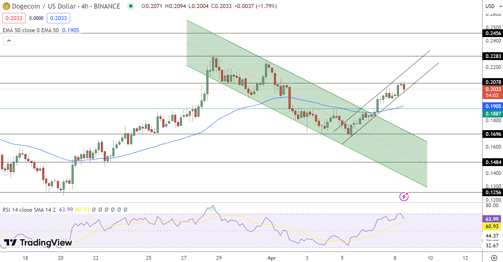 Dogecoin Price Prediction | DeviceDaily.com