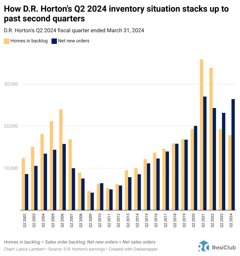 Rising housing market inventory isn’t hurting builders yet, says CEO of America’s largest homebuilder | DeviceDaily.com