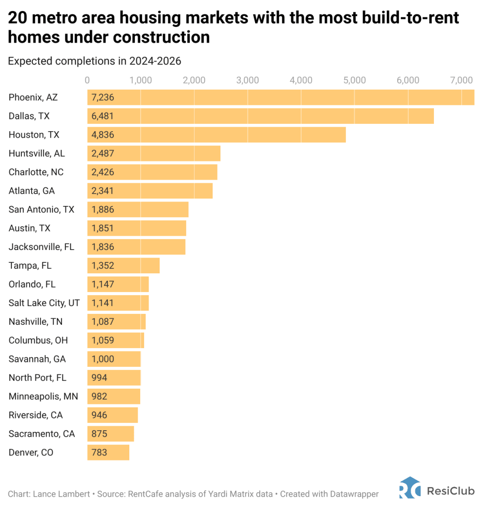 The build-to-rent housing market has grown more than 300% since 2019 | DeviceDaily.com