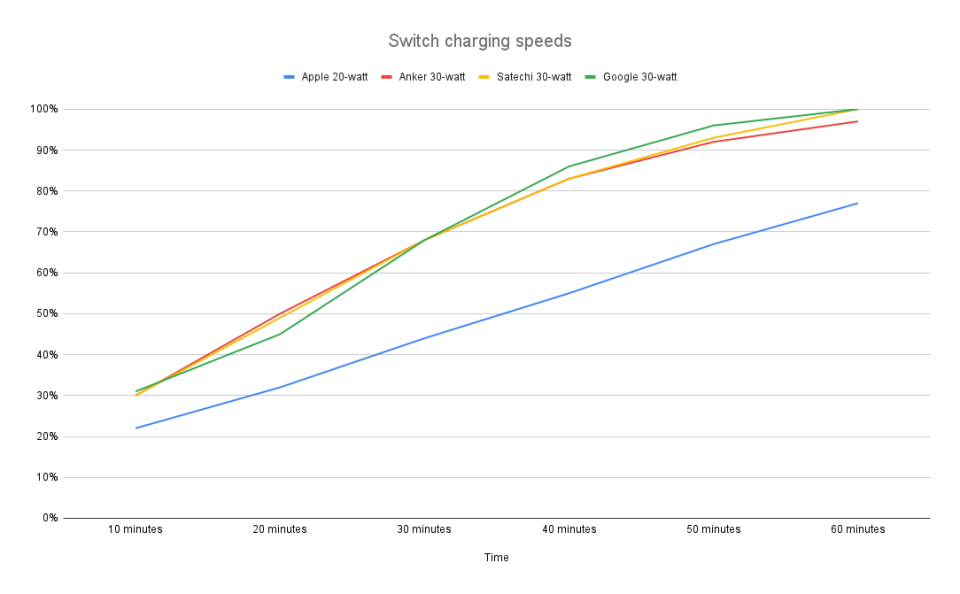 The best fast chargers for 2024 | DeviceDaily.com