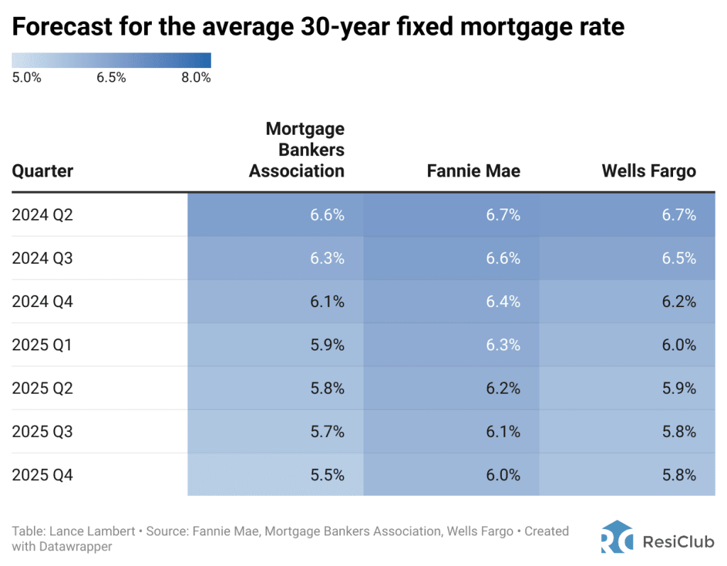 Here’s what forecasters predict mortgage rates will be through 2025 | DeviceDaily.com