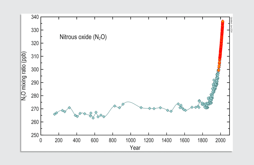 As nitrous oxide emissions rise, here’s how to reduce it | DeviceDaily.com