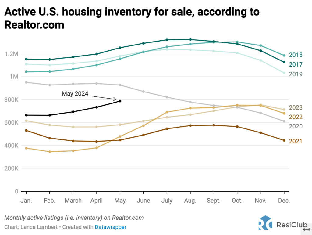 Housing market inventory in Texas is back above pre-pandemic levels. These states could be next | DeviceDaily.com