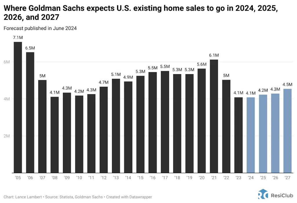 How bad is the housing market recession? Existing home sales are back to 1978 levels | DeviceDaily.com